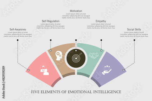 Five elements of emotional intelligence with icons and description placeholders in an Venn diagram infographic chart template