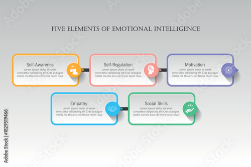 Five elements of emotional intelligence with icons and description placeholders in an Venn diagram infographic chart template