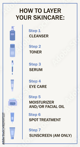 Skincare steps. Daily skincare routine. Daily routine for face skin health and beauty. Minimalistic illustration. Infographics, skin care scheme, daily routine.