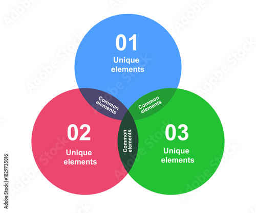 Venn diagram with three overlapping circles. Visual representation of relationships between sets, using overlapping circles or other shapes to highlight similarities and differences