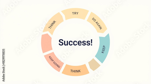Circular flowchart with “Success!” at the center. Stages: THINK → IDEA → TRY → DO → DO AGAIN → AND AGAIN → KEEP DOING → THINK. Clean background. Ideal for motivation, growth, and productivity visuals