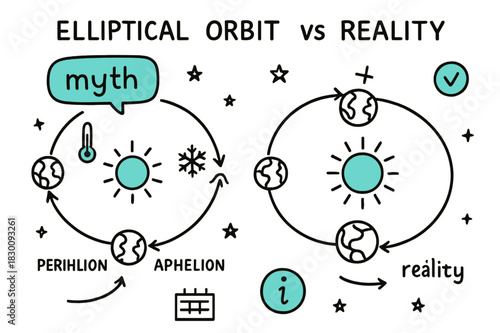 Elliptical Orbit Explained. // Elliptical orbit myth vs reality. Hand-drawn doodle illustration Elliptical orbit myth vs reality [Sun, Earth orbit ellipse