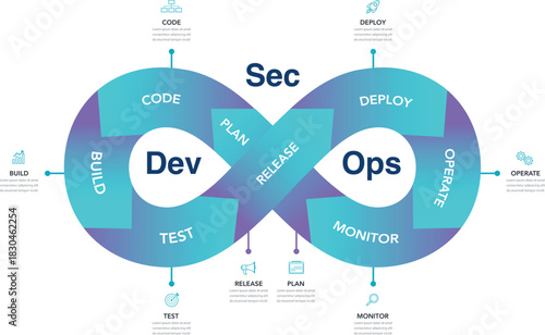 An illustration of the loop process is Dev Sec Ops infographic