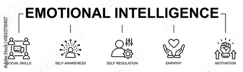 Emotional Intelligence banner web icon vector line style illustration concept with icon of emotional intelligence, social skills, self awareness, self regulation, empathy, motivation, interpersonal sk