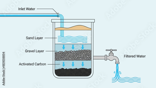 Water filter diagram with inlet sand gravel and activated carbon layers