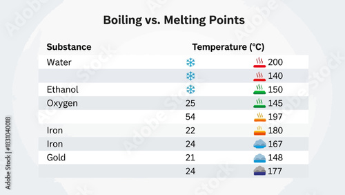 Table shows boiling and melting points of substances
