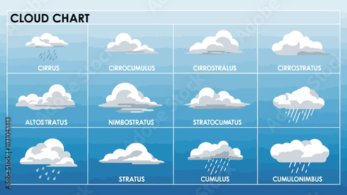 Cloud Chart Twelve types of clouds are displayed in a grid with their names
