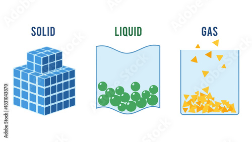 Diagram illustrating solid liquid and gas states of matter