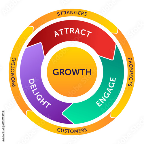 Growth Flywheel Diagram with Attract Engage Delight