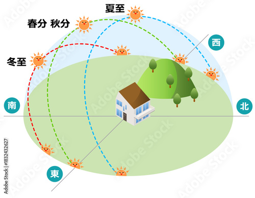 年間の太陽の位置