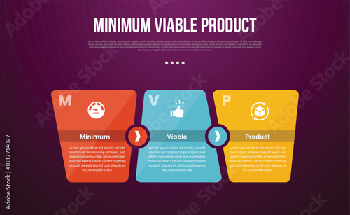 MVP minimum viable product infographic template with unbalance shape with circle direction with dark background style with 3 point for slide presentation