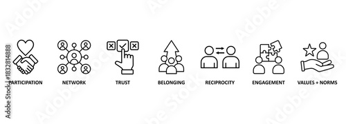 Social capital include such things as interpersonal relationships, a shared sense of identity, a shared understanding, shared norms, shared values, trust, cooperation, and reciprocity 