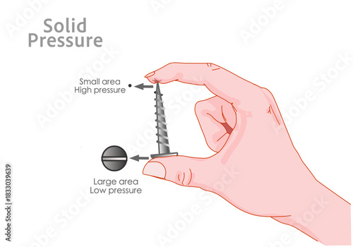 Solid pressure, equals force divided by area. Thumbtack, screw, nail with finger. Large area, small field. Low, high force. Surface press, kilogram by cubic meter. Vector illustration
