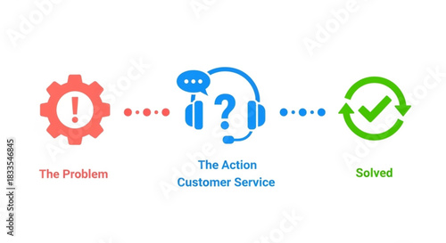 customer service process from problem identification to resolution with efficient solutions