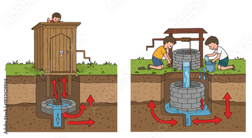 Informative cross-section diagram explaining how a poorly located outhouse can lead to well water contamination, posing risks for public health and safety.