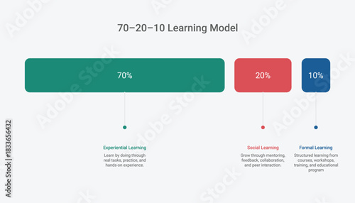 70 20 10 Learning Model Infographic