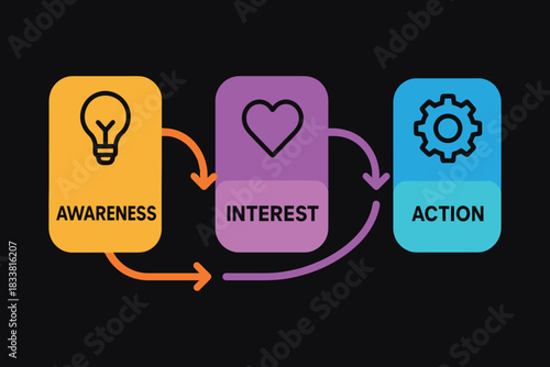 Customer journey stages awareness interest action concept diagram