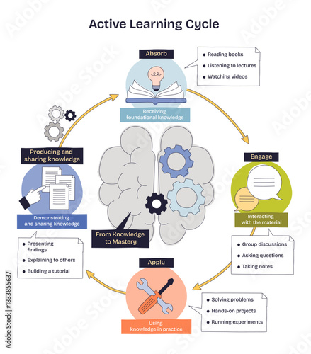 Active learning cycle shows a loop from absorb to apply to share, centered on a brain with gears and circular arrows, communicating iterative mastery. Doodle style diagram