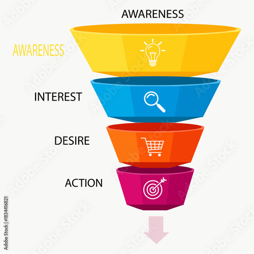 Marketing and sales funnel stages from awareness to action
