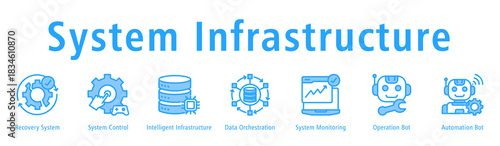 System Infrastructure banner featuring Recovery System, System Control, Intelligent Infrastructure, Data Orchestration, System Monitoring, Operation Bot, and Automation Bot.