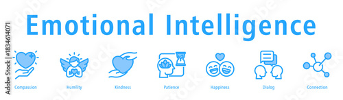 Emotional intelligence icon vector concept with compassion, empathy, patience, happiness, dialog, and social awareness.