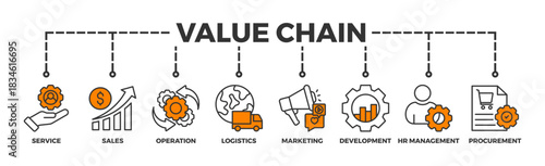 Value chain banner web icon vector illustration concept with icon of service, sales, operation, logistics, marketing, development, hr management, procurement