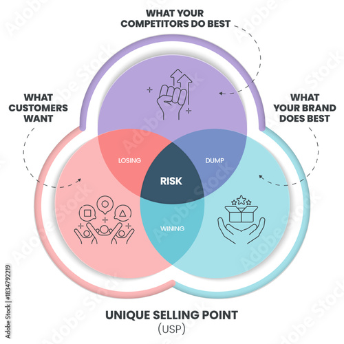 Unique Selling Proposition (USP) infographic diagram chart banner template with icon vector for presentation has sales, unique, consumer, benefits, branding, marketing. Unique Selling Point. Business.