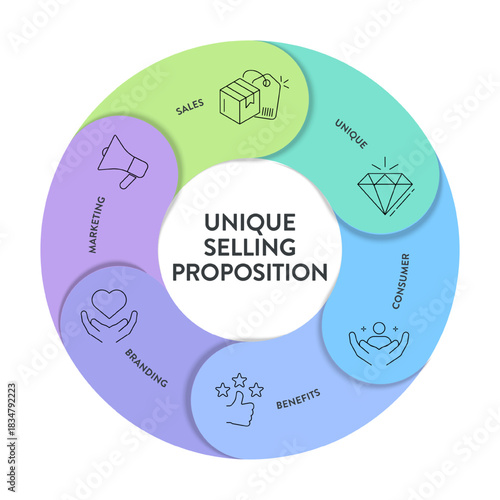 Unique Selling Proposition (USP) infographic diagram chart banner template with icon vector for presentation has sales, unique, consumer, benefits, branding, marketing. Unique Selling Point. Business.