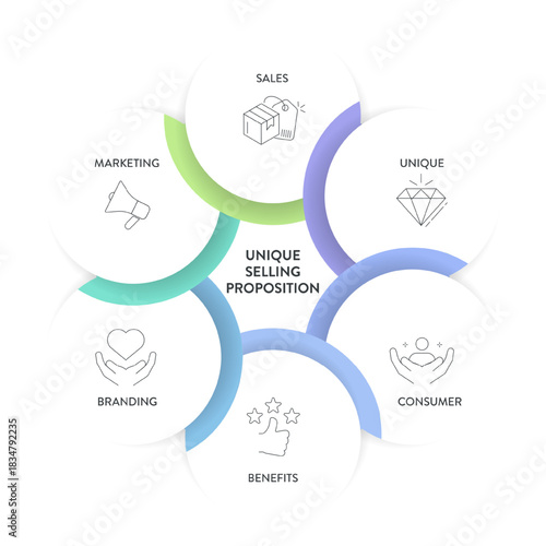 Unique Selling Proposition (USP) infographic diagram chart banner template with icon vector for presentation has sales, unique, consumer, benefits, branding, marketing. Unique Selling Point. Business.