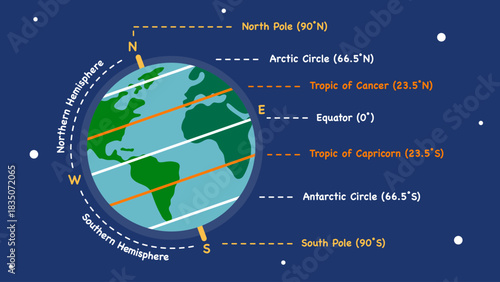Tropic of Cancer and Tropic Capricorn poster, Tropic of Cancer and Tropic Capricorn vector illustration	
