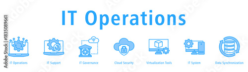 Banner illustrating IT operational flow via governance, support, security, virtualization and systems.
