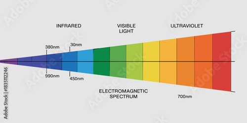 Detailed electromagnetic spectrum visualization showing the expanding scale of wavelength and light energy, including labeled infrared, visible light, and ultraviolet radiation bands with nanometer me