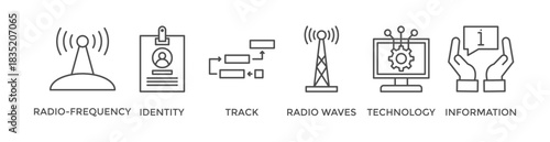 RFID banner web icon vector illustration concept for radio frequency identification with icon of radio frequency, identify, track, radio waves, technology, and electronic information