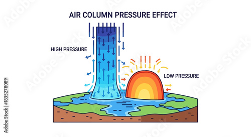 Atmospheric dynamics: high and low pressure systems influencing global weather patterns
