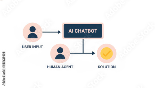AI chatbot process and data flow diagram. Vector illustration of a minimalist customer support workflow. User, bot, and human agent interaction