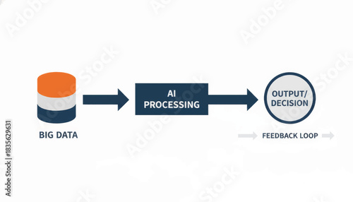 Artificial intelligence workflow diagram. Big data processing and machine learning concept with feedback loop. Simple flat vector illustration