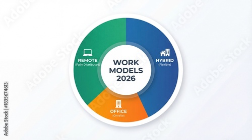 Colorful circular chart shows work models split into remote hybrid office options, work models ring highlights flexible choice for future teams, work models trend infographic for planning