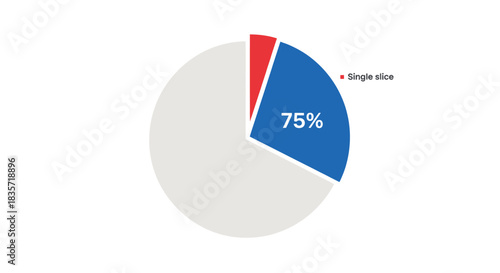 Pie chart visual with 75% blue section, a red section, and the remainder beige
