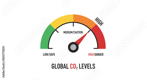 CO2 emissions gauge indicating high danger level, representing global climate crisis escalating