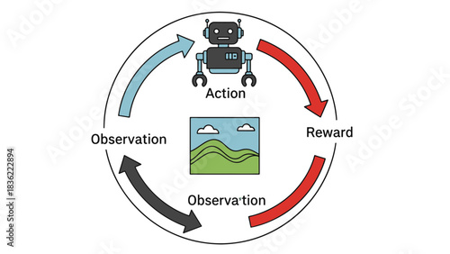 Dynamic process of AI reinforcement learning Robot agent's iterative cycle of action, reward, observation
