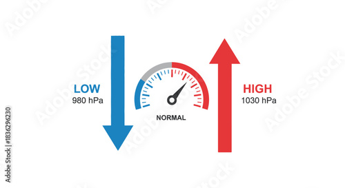 Barometric Pressure illustration with High, Normal, and Low pressure indicators shown