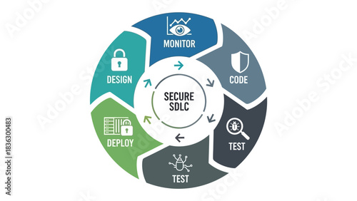 Secure SDLC infographic illustrating software development lifecycle phases monitor, code, test, deploy, and design for cybersecurity and process management