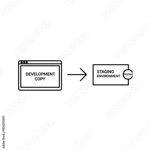 Development to Staging Environment Testing Workflow