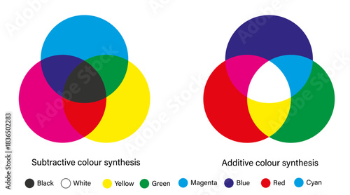 Color Mixing - Color Synthesis - Additive and Subtractive, types of color mixing with three primary colors, three secondary colors, and one tertiary color made from all three primary colors.
