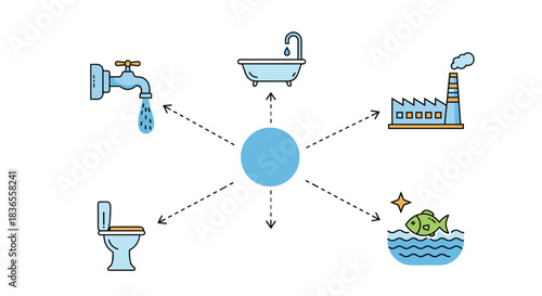 Water cycle and usage infographic showing sources and consumers like homes, industry, and nature connected to a central water drop.