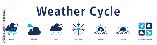 Weather Cycle web banner icon vector illustration with icons of Windy, Cloudy, Rain, Snowflake, Sunrise, Sunset, and Weather Forecast.