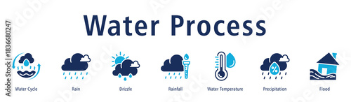 Water Process web banner icon vector illustration with icons of Water Cycle, Rain, Drizzle, Rainfall, Water Temperature, Precipitation, and Flood.