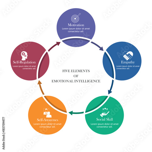 Five elements of emotional intelligence with icons and description placeholders in an Venn diagram infographic chart template	