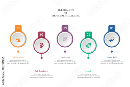 Five elements of emotional intelligence with icons and description placeholders in an Venn diagram infographic chart template	