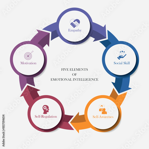 Five elements of emotional intelligence with icons and description placeholders in an Venn diagram infographic chart template	